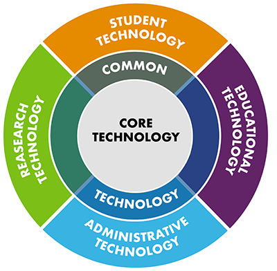 This circular image names four categories of technology at UC Davis – student, educational, administrative and research – and presents them as surrounding a core of shared, common technology. The core technologies are not listed, but would include such services as authentication, email, and the campus network.