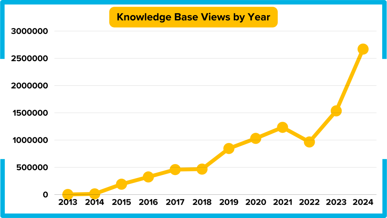 Knowledge Base Views by Year