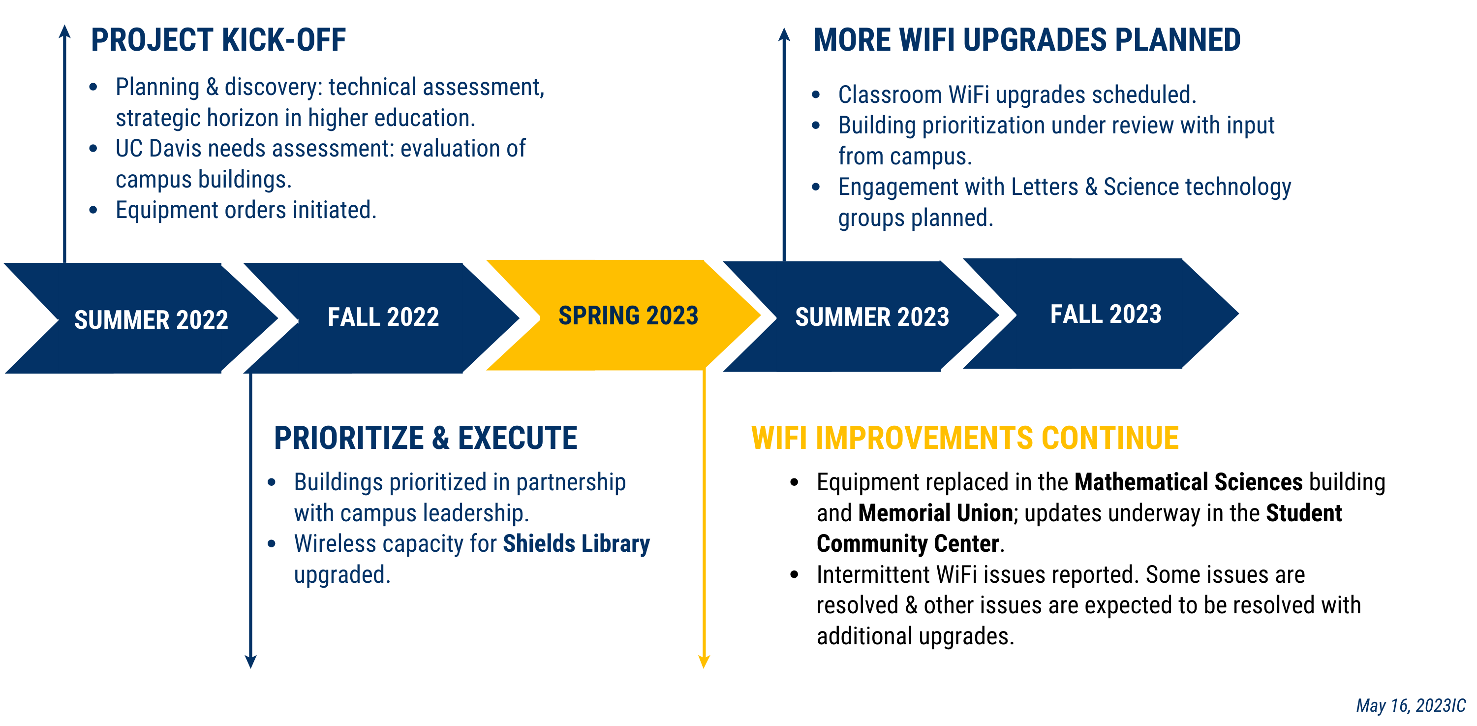 Graphic flowchart of Campus WiFi Refresh Timeline. Project details are also listed in text below.